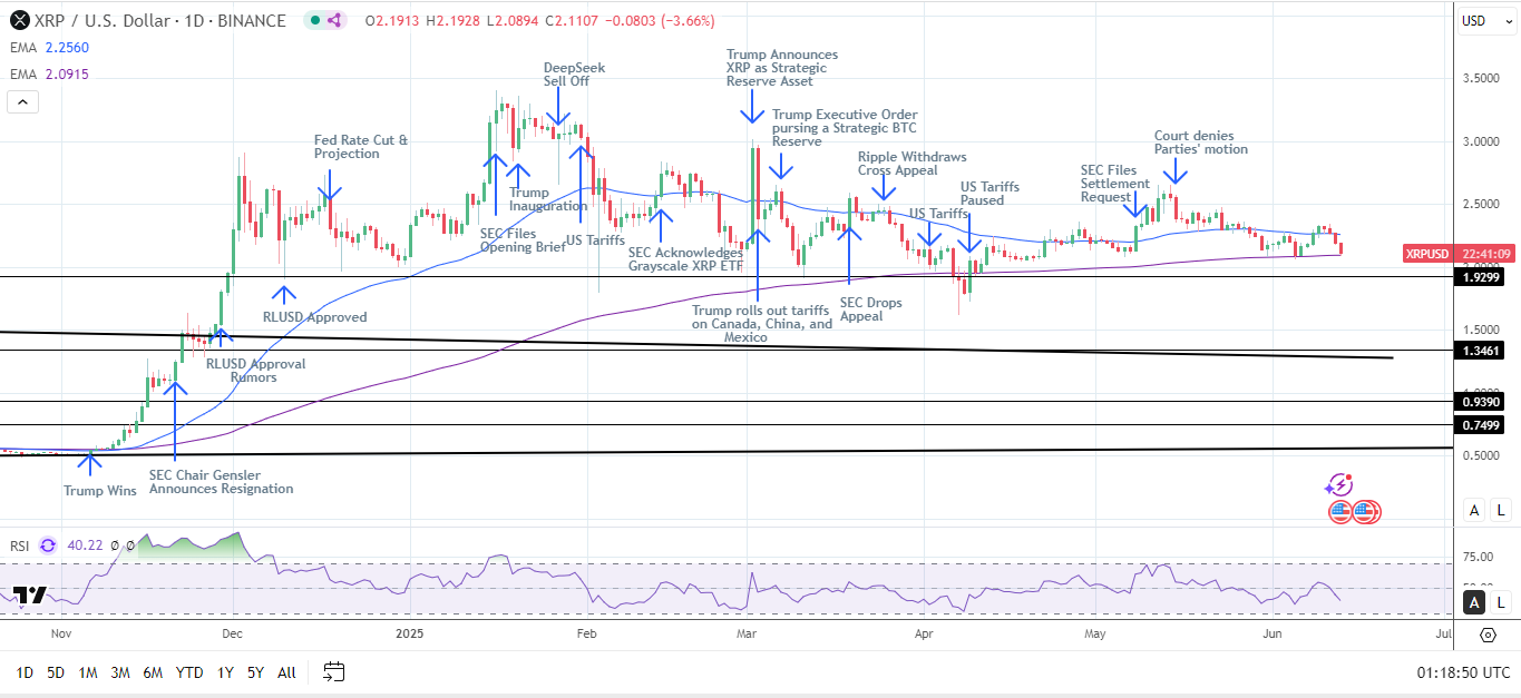 XRP Daily Chart sends bearish near-term price signals.