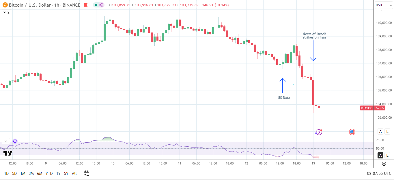 BTC phản ứng với dữ liệu kinh tế Hoa Kỳ và các cuộc tấn công của Israel chống lại Iran.